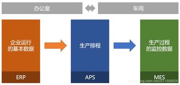 對(duì)接erp和mes,使用低代碼定制生產(chǎn)計(jì)劃管理 aps 系統(tǒng)
